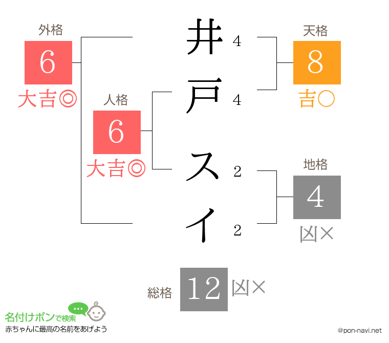 井戸 スイさんの姓名判断結果