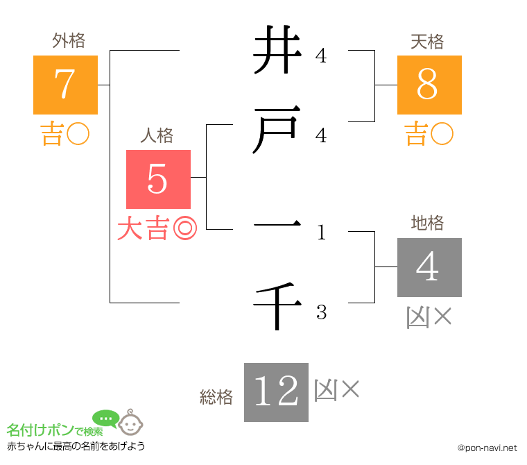 井戸 一千さんの姓名判断結果