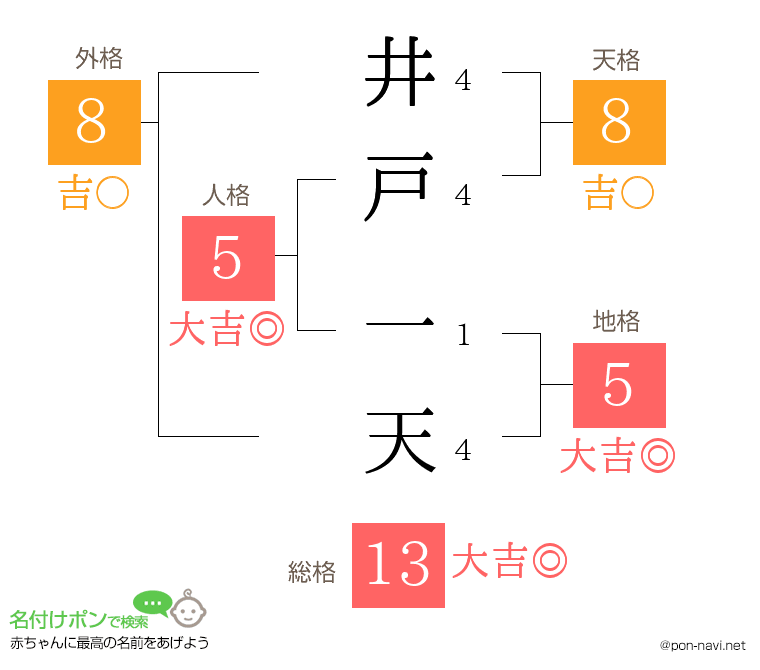 井戸 一天さんの姓名判断結果