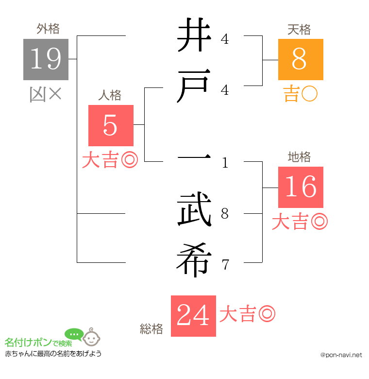 井戸 一武希さんの姓名判断結果
