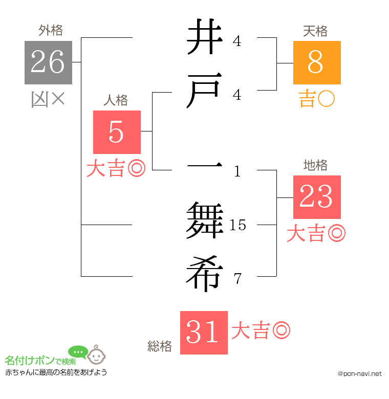井戸 一舞希さんの姓名判断結果