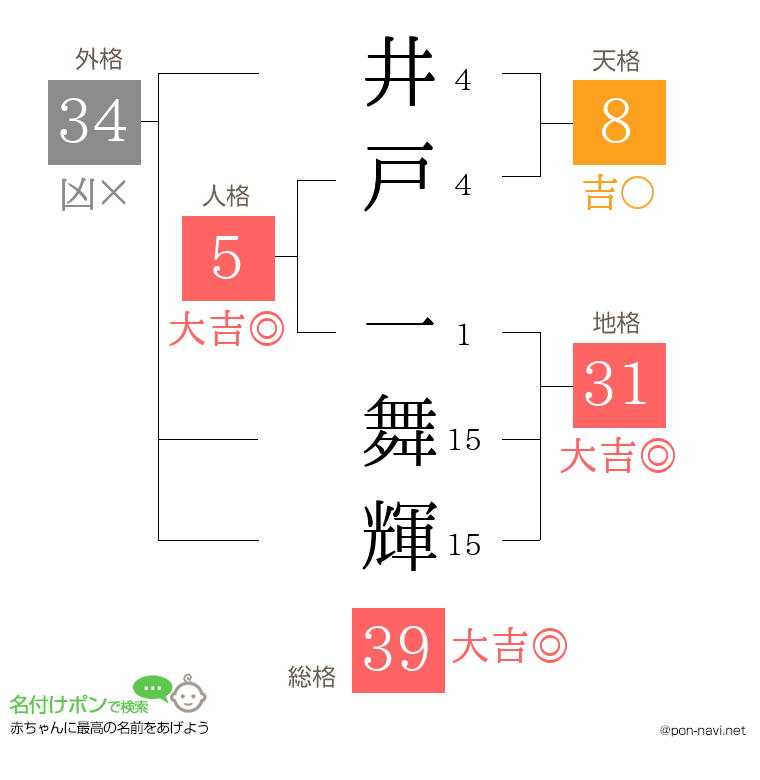 井戸 一舞輝さんの姓名判断結果