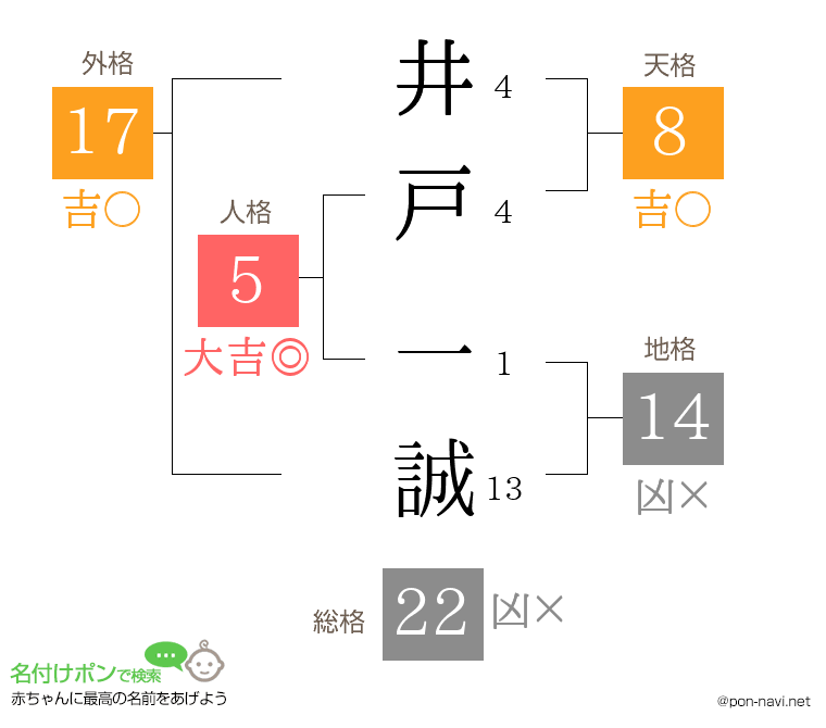 井戸 一誠さんの姓名判断結果