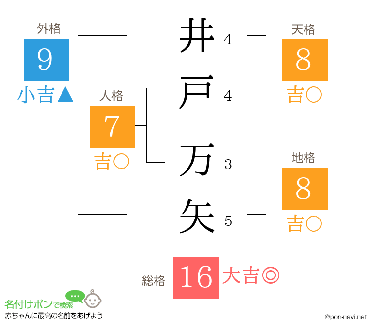 井戸 万矢さんの姓名判断結果