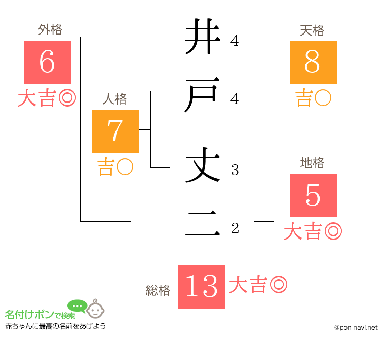 井戸 丈二さんの姓名判断結果