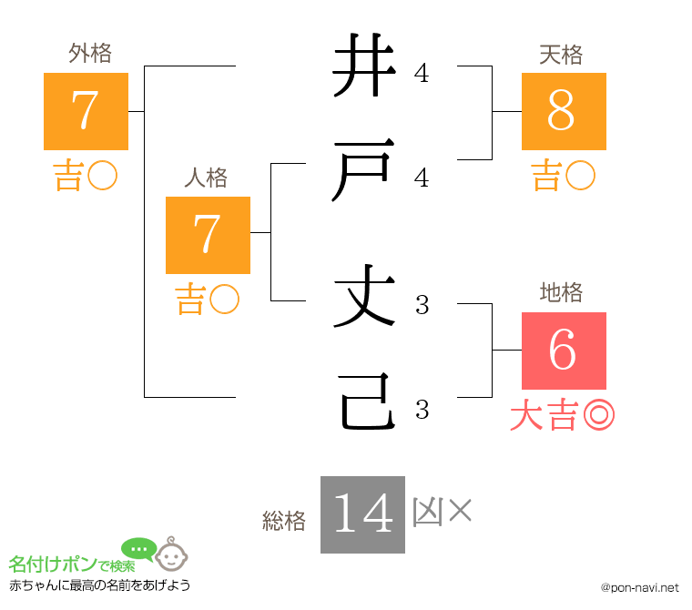 井戸 丈己さんの姓名判断結果