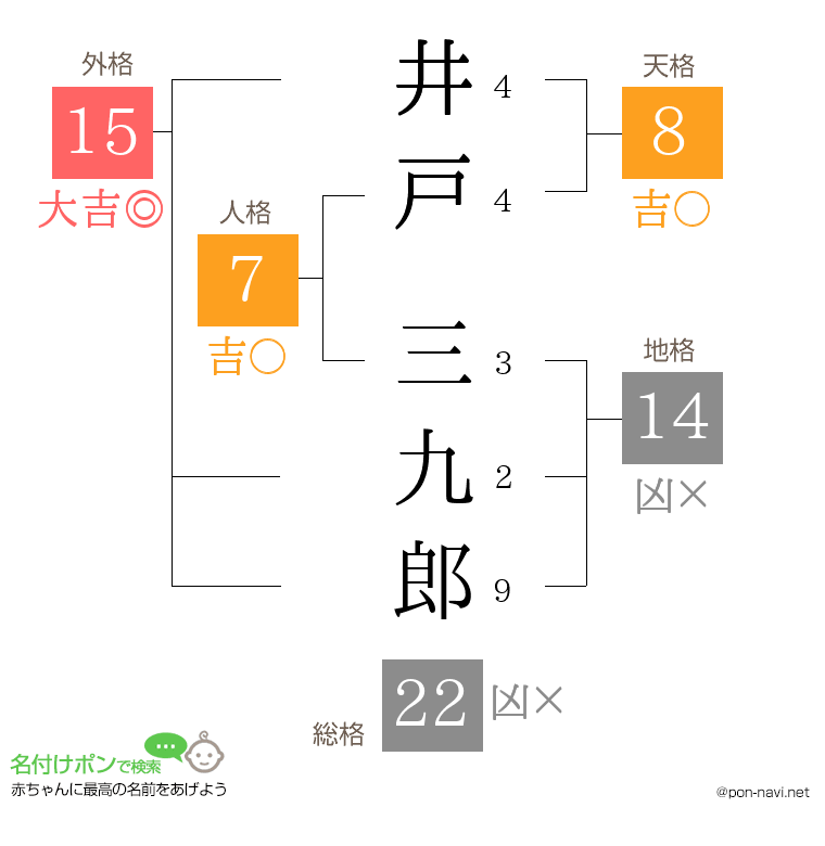 井戸 三九郎さんの姓名判断結果