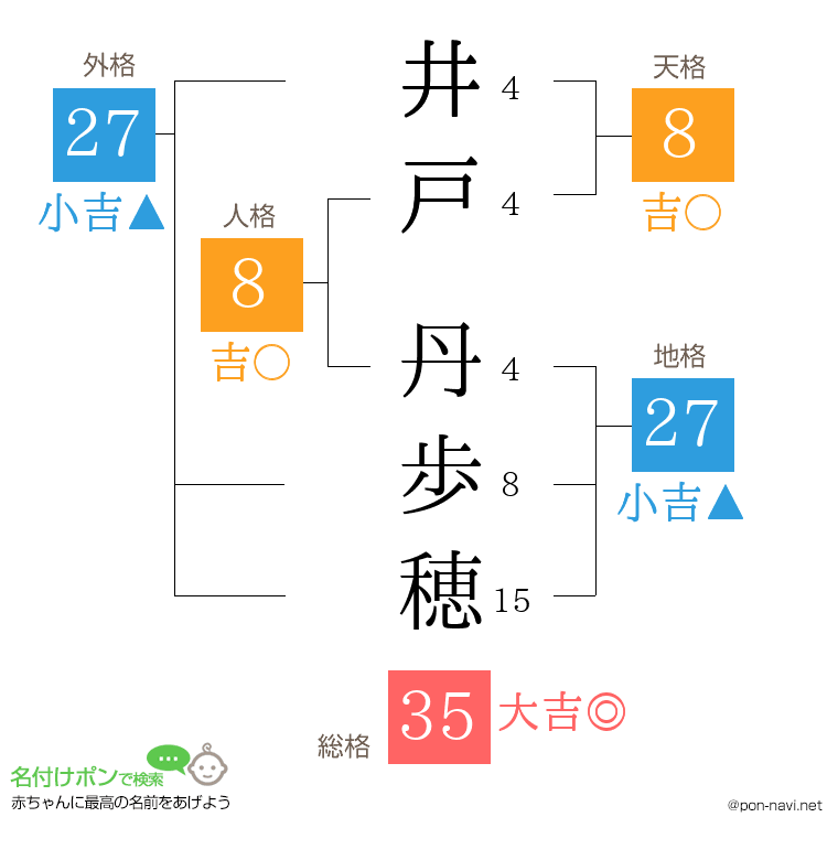 井戸 丹歩穂さんの姓名判断結果