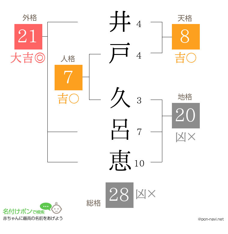 井戸 久呂恵さんの姓名判断結果