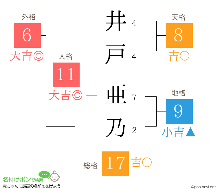 井戸 亜乃さんの姓名判断結果