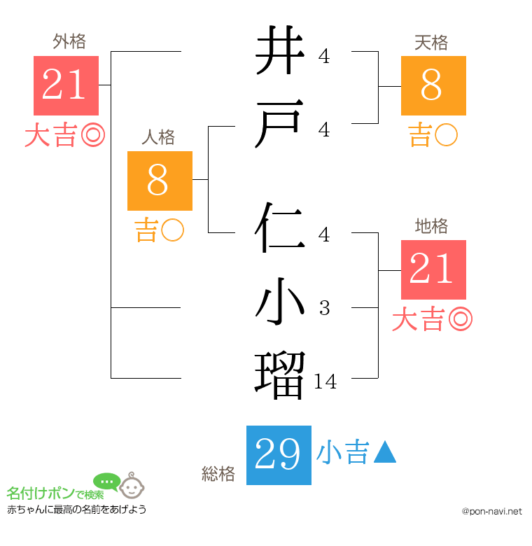 井戸 仁小瑠さんの姓名判断結果