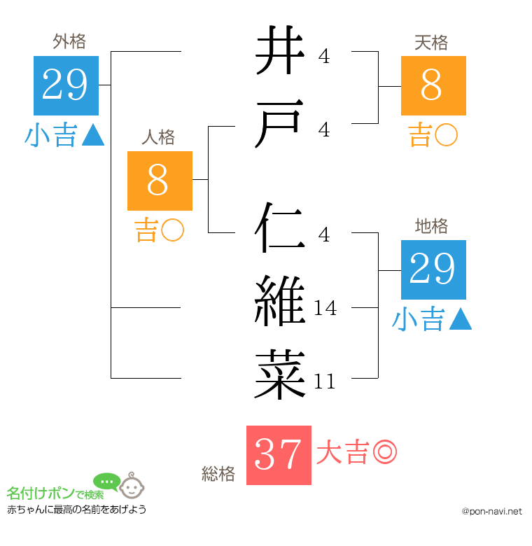 井戸 仁維菜さんの姓名判断結果