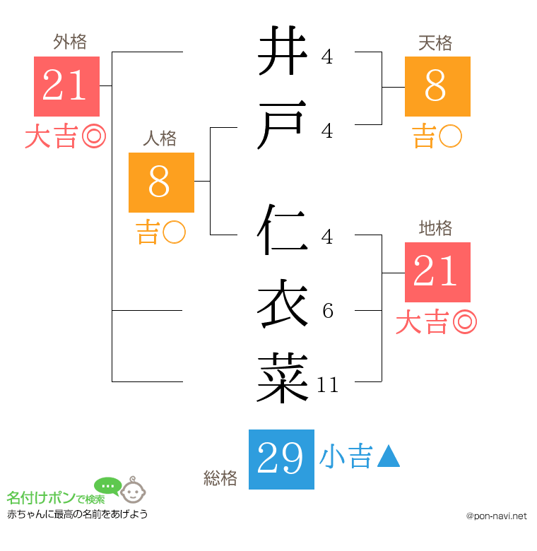 井戸 仁衣菜さんの姓名判断結果