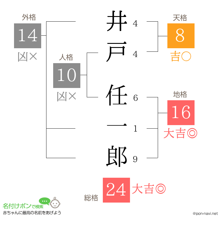 井戸 任一郎さんの姓名判断結果