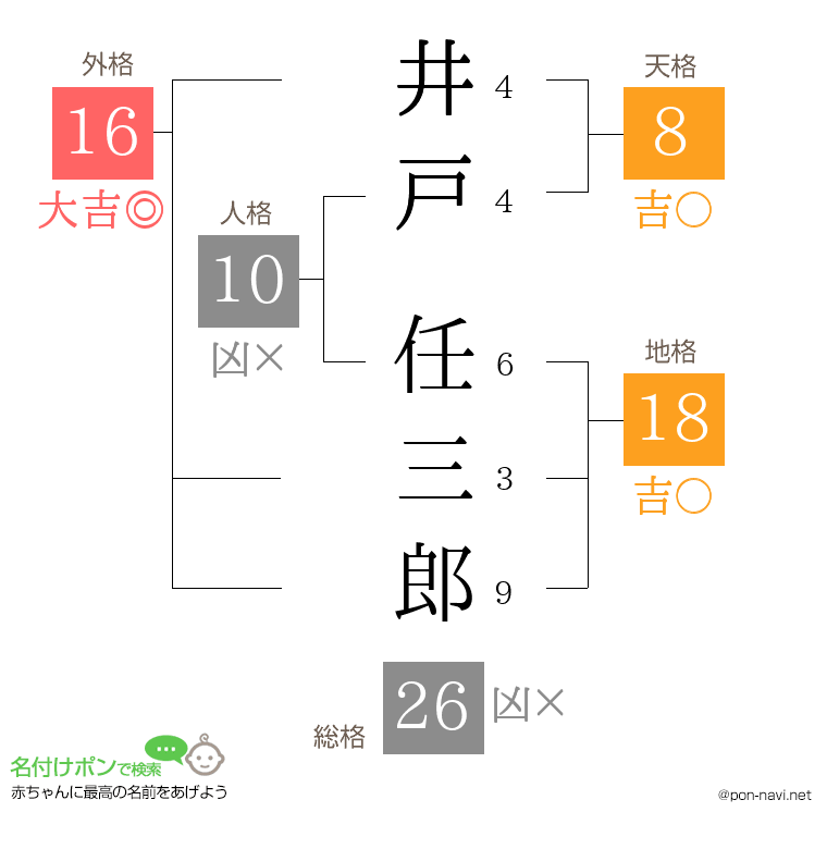 井戸 任三郎さんの姓名判断結果