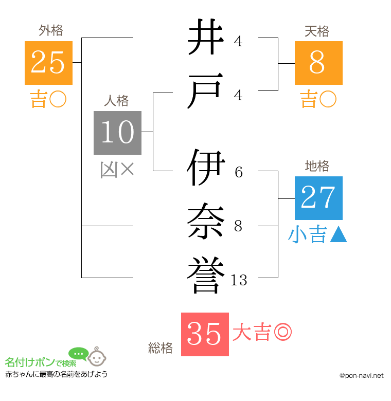 井戸 伊奈誉さんの姓名判断結果