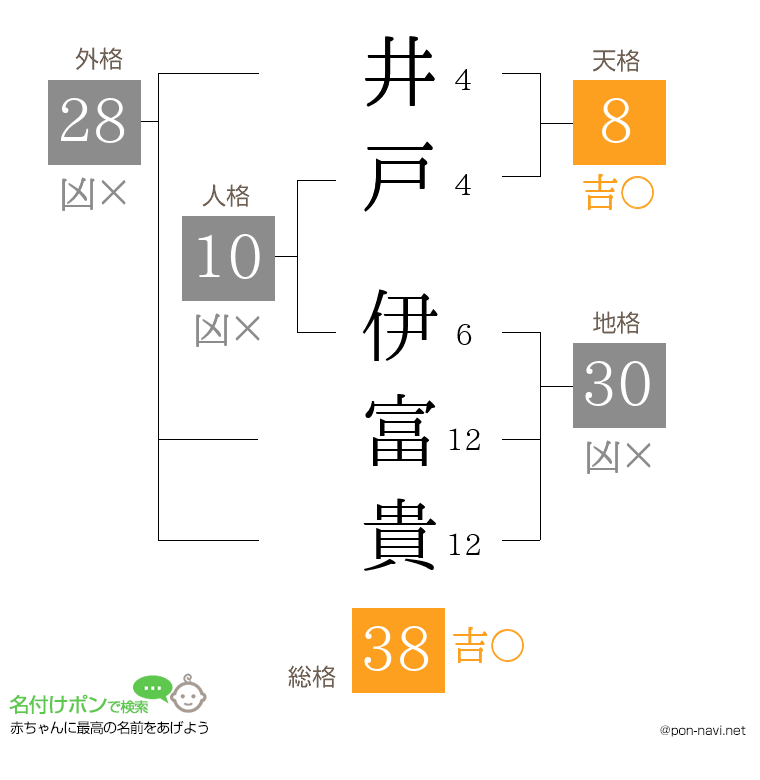井戸 伊富貴さんの姓名判断結果