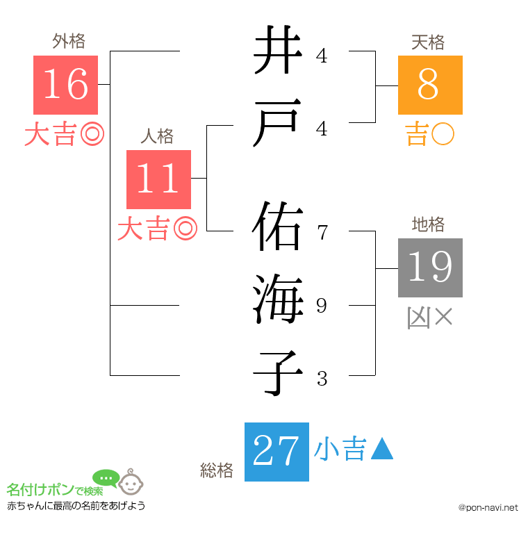 井戸 佑海子さんの姓名判断結果