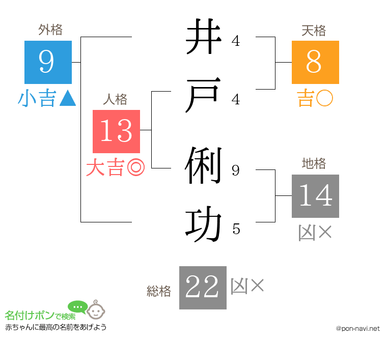 井戸 俐功さんの姓名判断結果