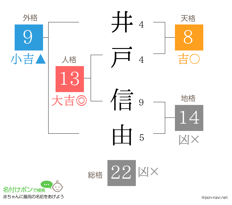 井戸 信由さんの姓名判断結果