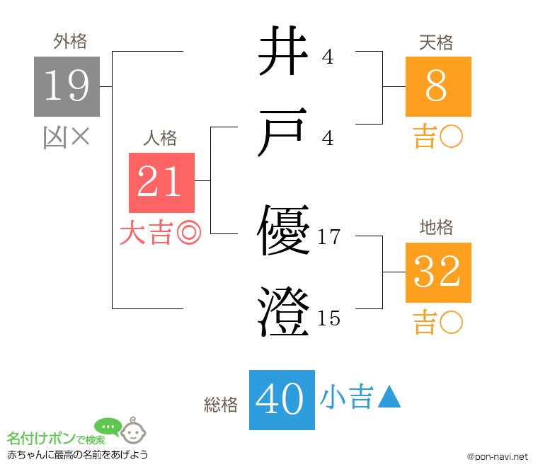 井戸 優澄さんの姓名判断結果