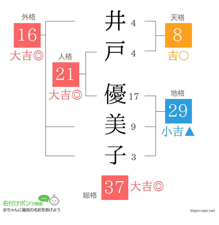 井戸 優美子さんの姓名判断結果