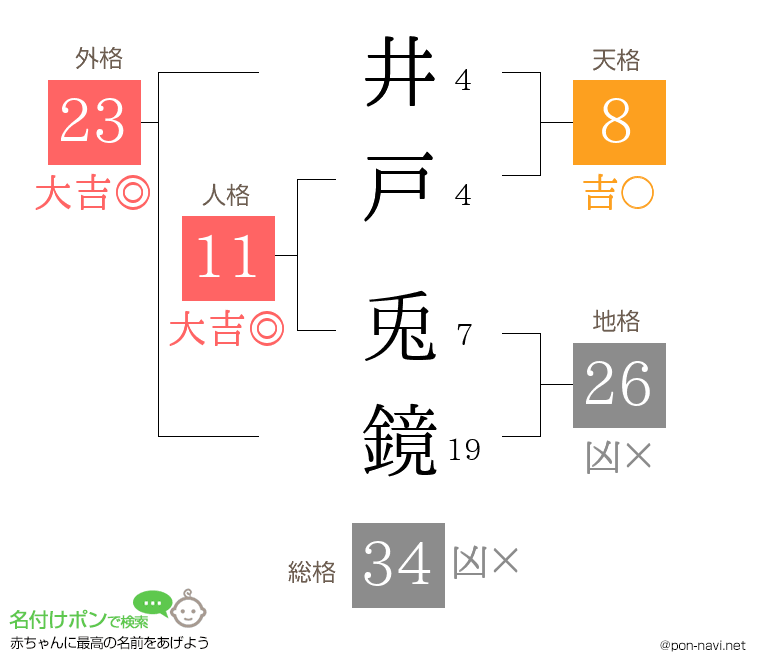 井戸 兎鏡さんの姓名判断結果