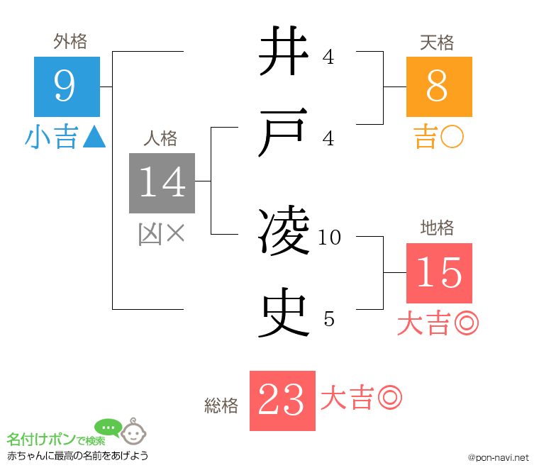 井戸 凌史さんの姓名判断結果