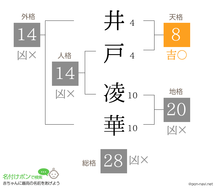 井戸 凌華さんの姓名判断結果