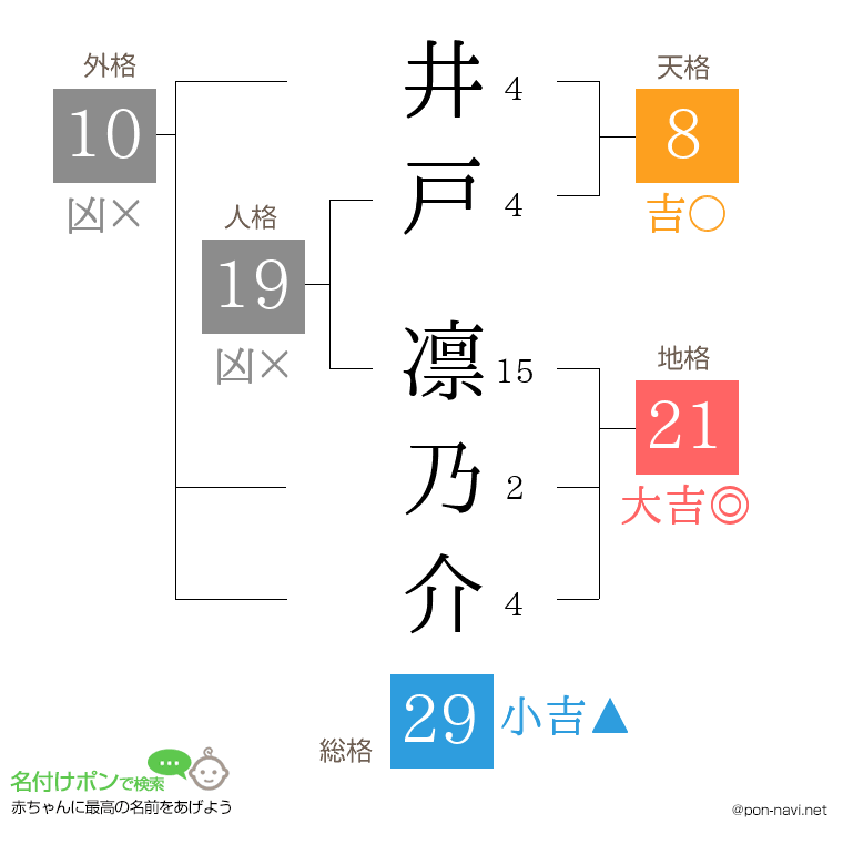 井戸 凛乃介さんの姓名判断結果