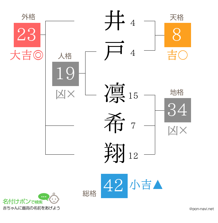 井戸 凛希翔さんの姓名判断結果