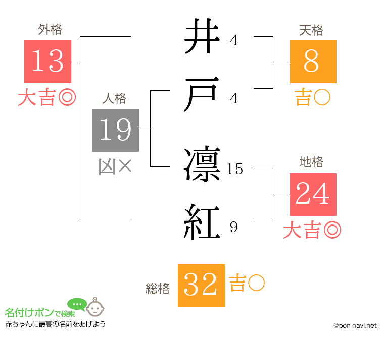 井戸 凛紅さんの姓名判断結果
