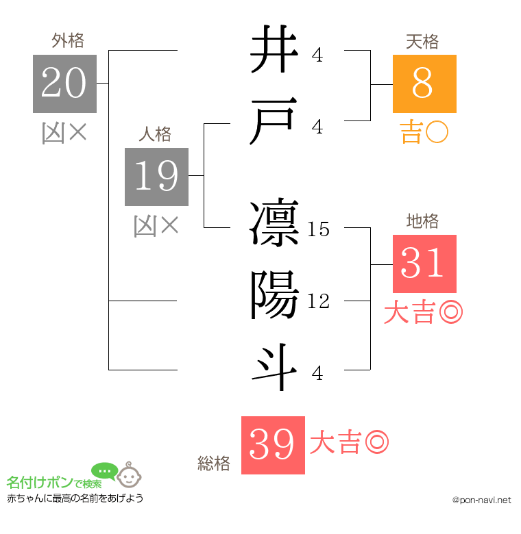 井戸 凛陽斗さんの姓名判断結果