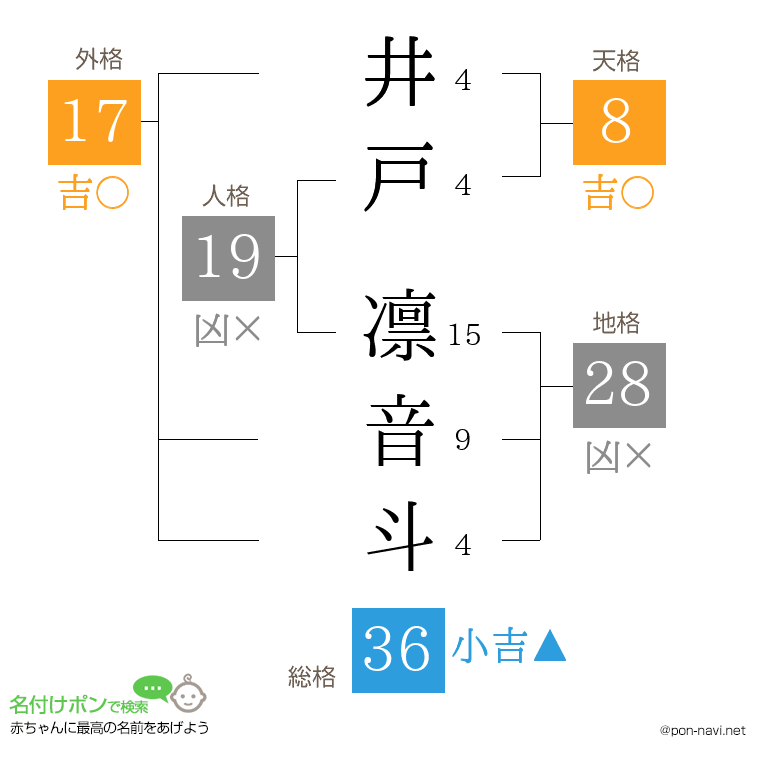 井戸 凛音斗さんの姓名判断結果