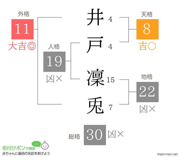 井戸 凜兎さんの姓名判断結果