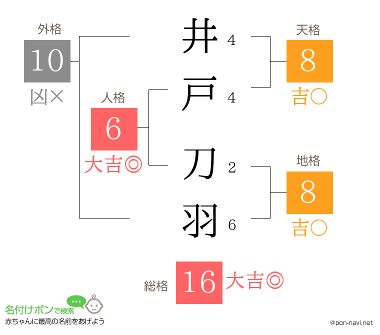 井戸 刀羽さんの姓名判断結果