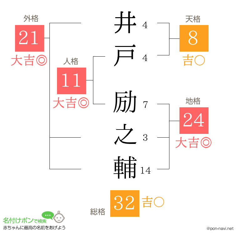 井戸 励之輔さんの姓名判断結果