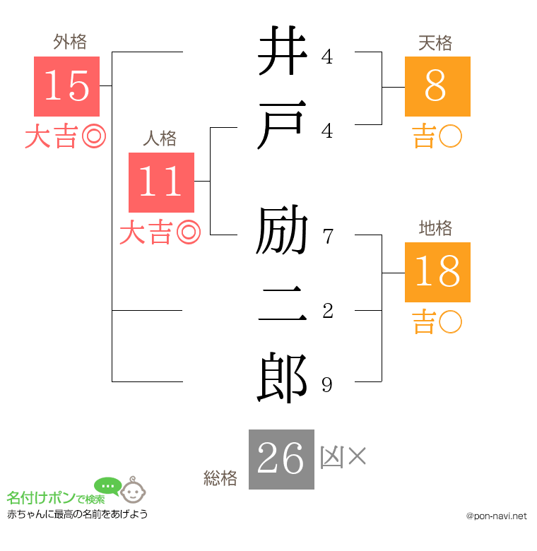 井戸 励二郎さんの姓名判断結果