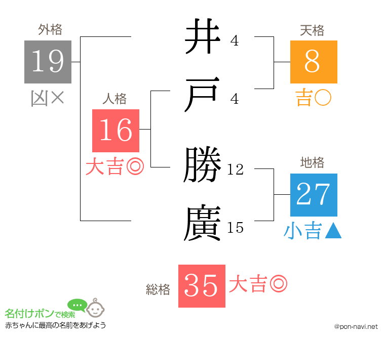 井戸 勝廣さんの姓名判断結果