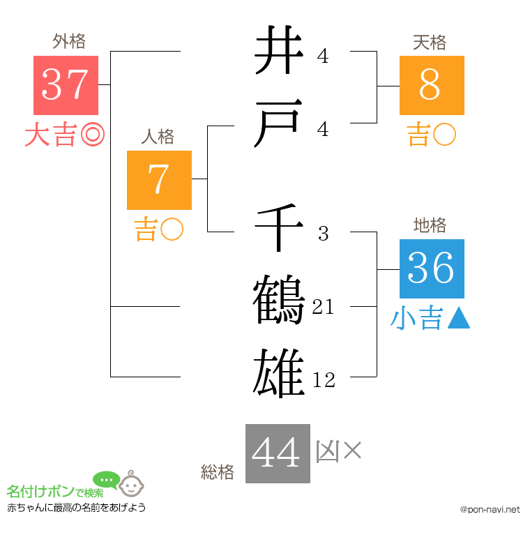 井戸 千鶴雄さんの姓名判断結果