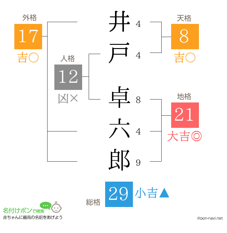井戸 卓六郎さんの姓名判断結果