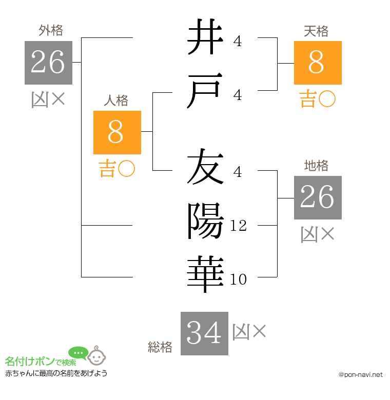 井戸 友陽華さんの姓名判断結果