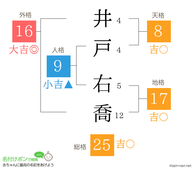 井戸 右喬さんの姓名判断結果