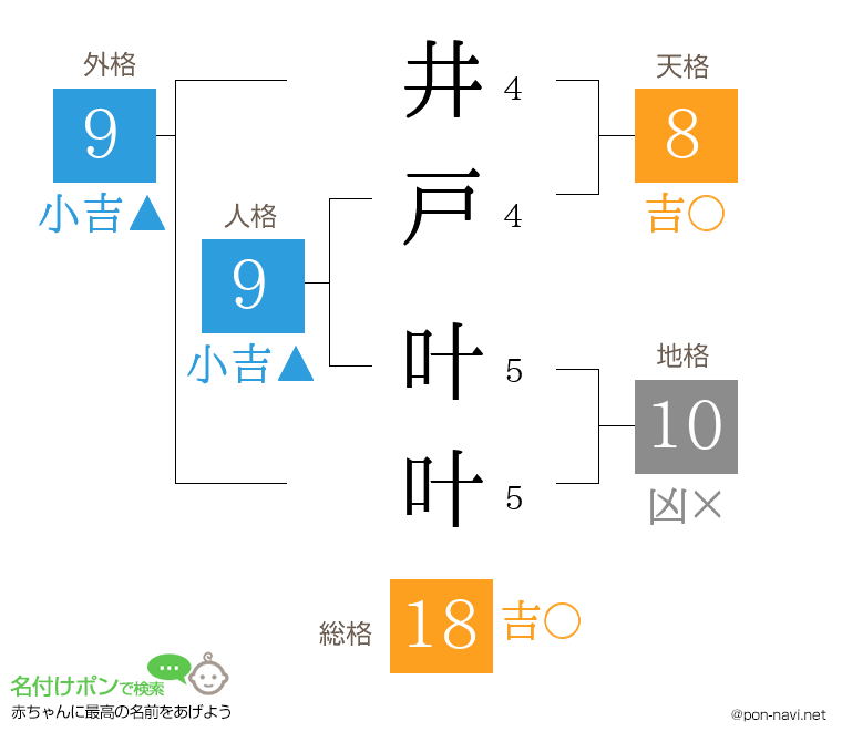 井戸 叶叶さんの姓名判断結果