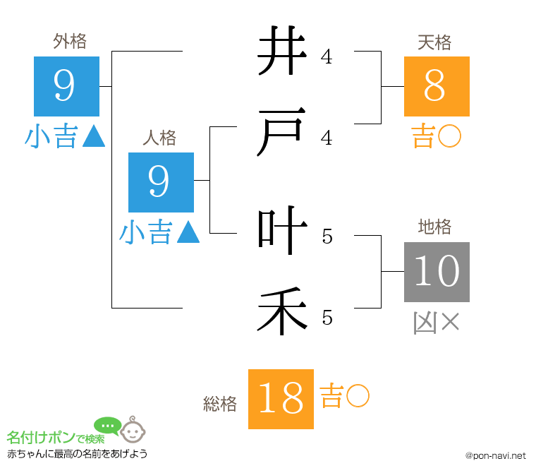 井戸 叶禾さんの姓名判断結果