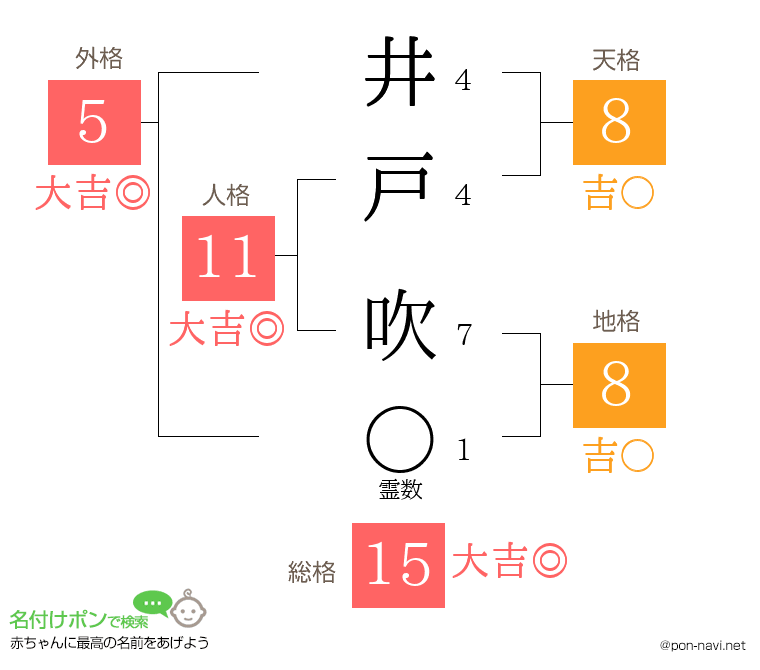 井戸 吹さんの姓名判断結果