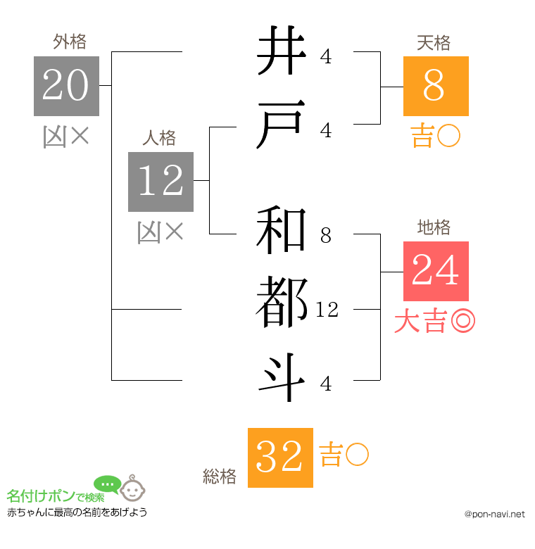井戸 和都斗さんの姓名判断結果