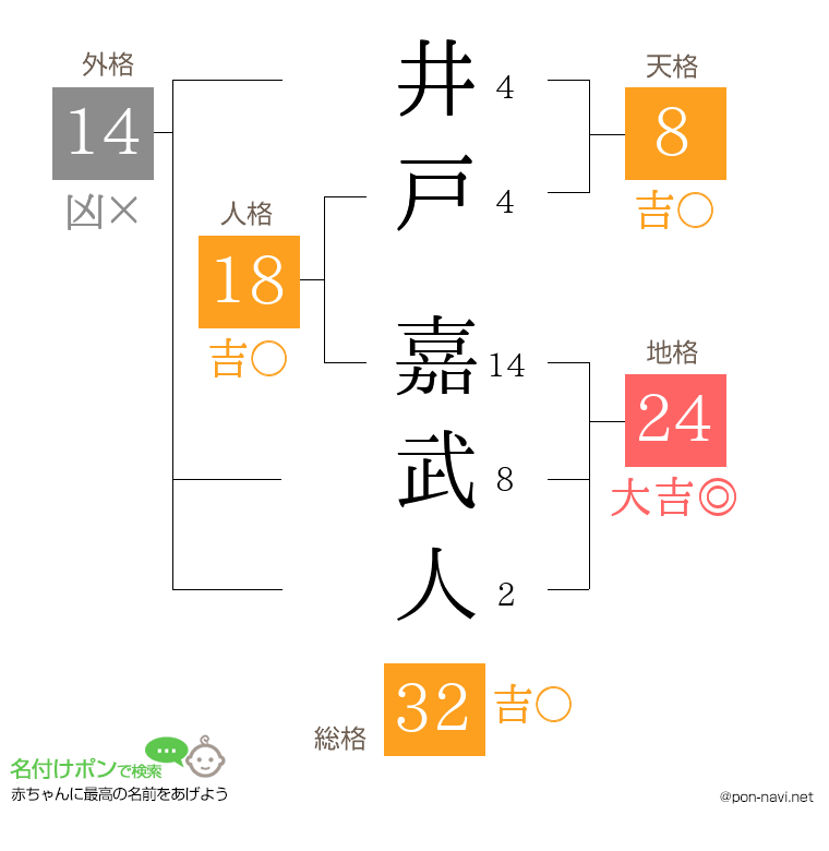 井戸 嘉武人さんの姓名判断結果