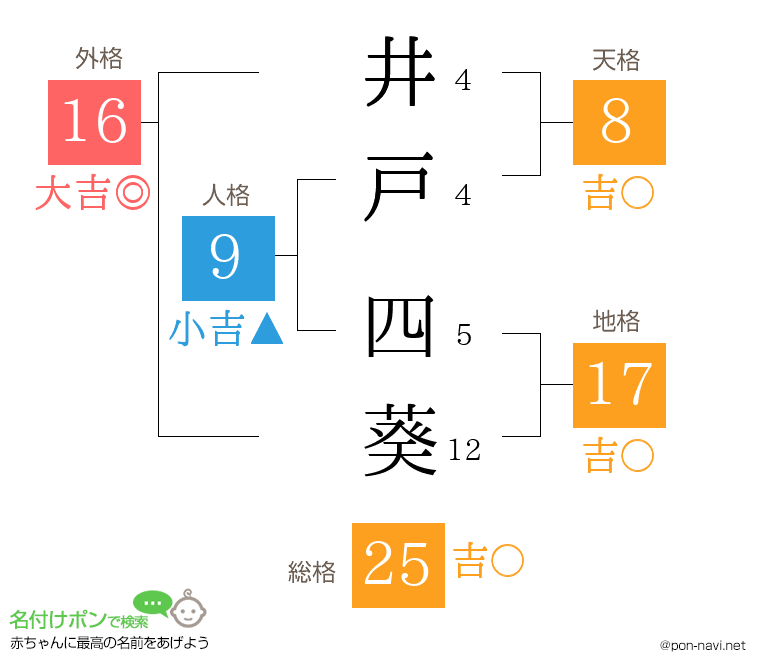 井戸 四葵さんの姓名判断結果