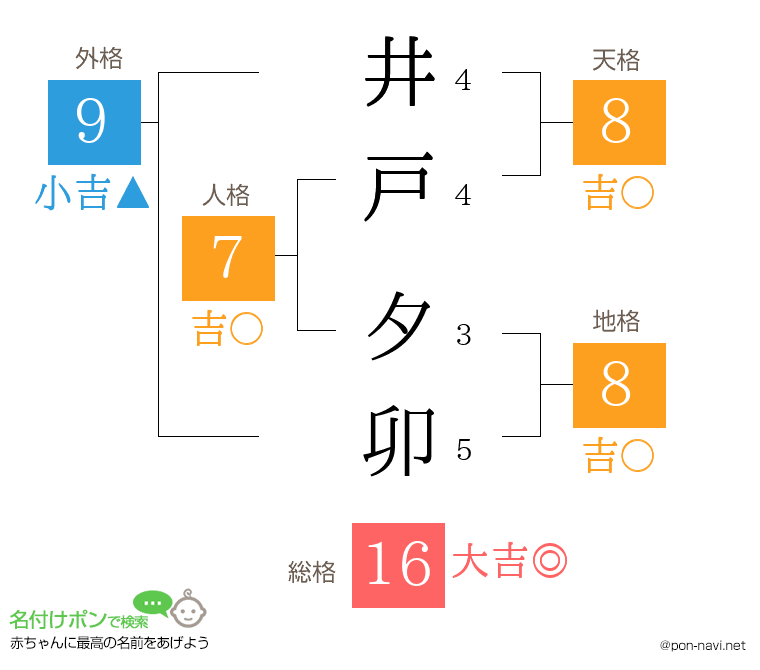 井戸 夕卯さんの姓名判断結果